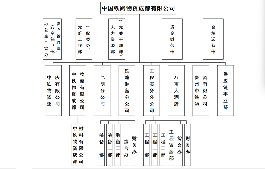 组织机构