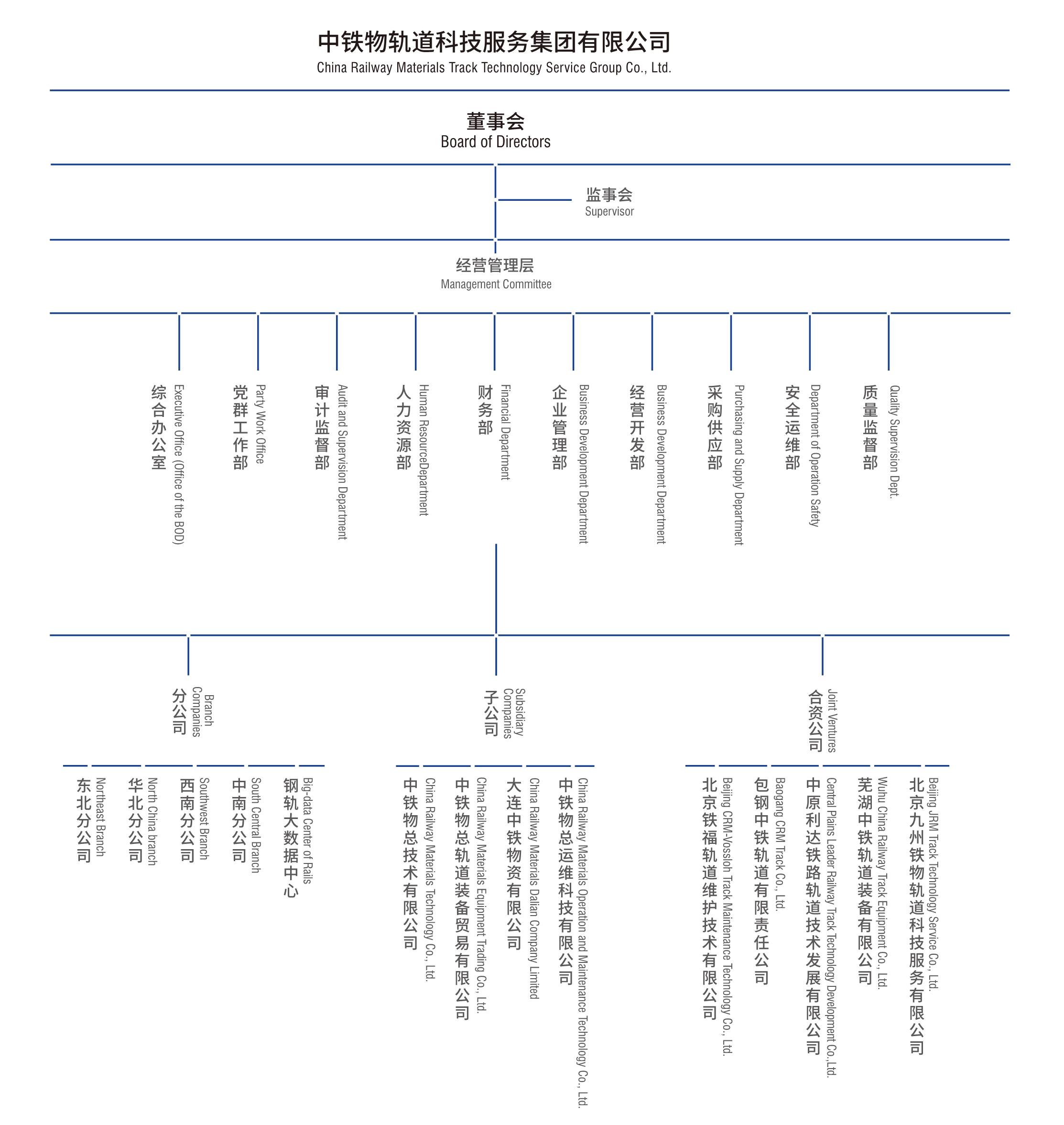 组织机构