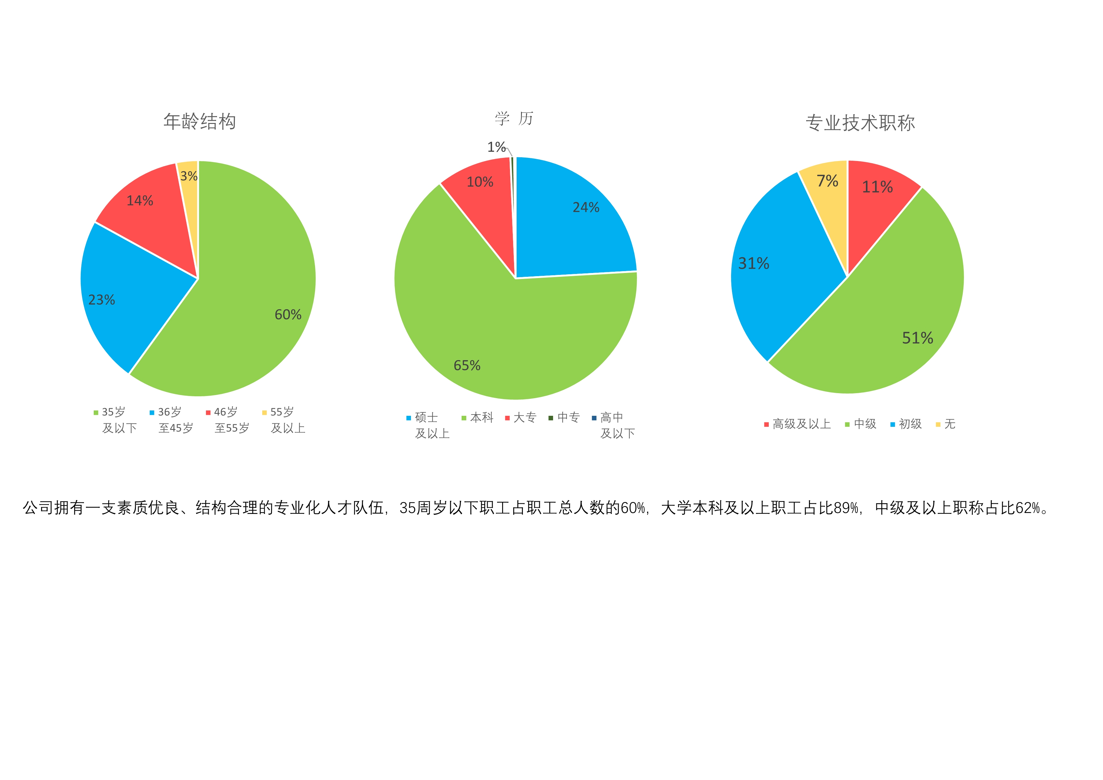 人才结构
